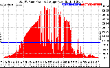 Solar PV/Inverter Performance Total PV Panel Power Output