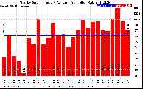 Solar PV/Inverter Performance Weekly Solar Energy Production