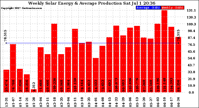 Solar PV/Inverter Performance Weekly Solar Energy Production