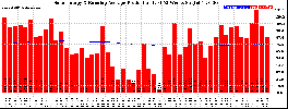 Milwaukee Solar Powered Home WeeklyProduction52RunningAvg