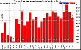 Solar PV/Inverter Performance Weekly Solar Energy Production Value