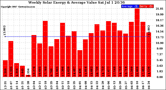 Solar PV/Inverter Performance Weekly Solar Energy Production Value