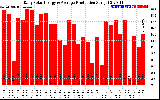 Solar PV/Inverter Performance Daily Solar Energy Production