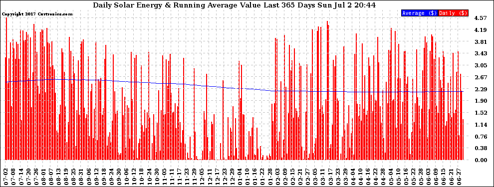 Solar PV/Inverter Performance Daily Solar Energy Production Value Running Average Last 365 Days