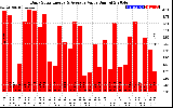 Solar PV/Inverter Performance Daily Solar Energy Production Value