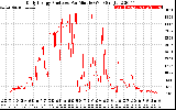 Solar PV/Inverter Performance Daily Energy Production Per Minute