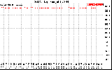 Solar PV/Inverter Performance Grid Voltage