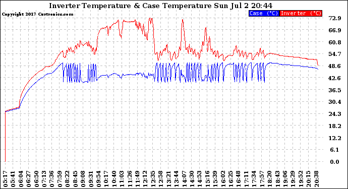 Solar PV/Inverter Performance Inverter Operating Temperature