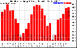 Solar PV/Inverter Performance Monthly Solar Energy Production