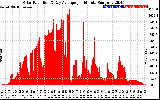 Solar PV/Inverter Performance Solar Radiation & Day Average per Minute