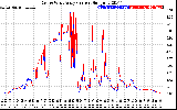 Solar PV/Inverter Performance Photovoltaic Panel Current Output