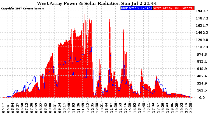 Solar PV/Inverter Performance West Array Power Output & Solar Radiation