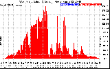 Solar PV/Inverter Performance West Array Actual & Average Power Output