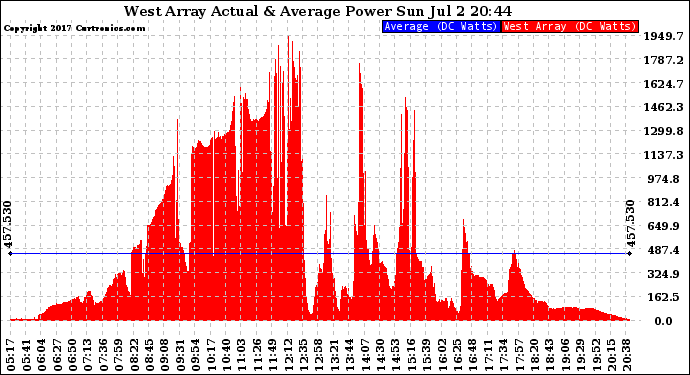 Solar PV/Inverter Performance West Array Actual & Average Power Output