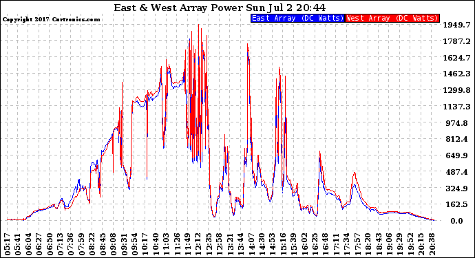 Solar PV/Inverter Performance Photovoltaic Panel Power Output