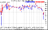 Solar PV/Inverter Performance Photovoltaic Panel Voltage Output