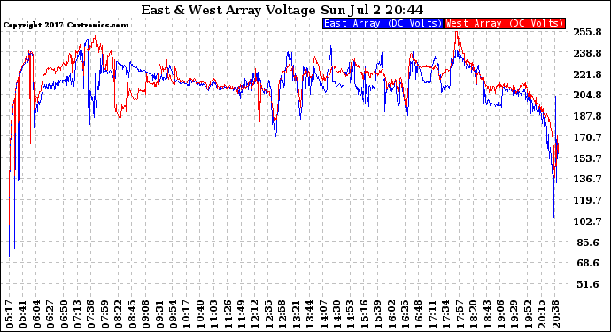 Solar PV/Inverter Performance Photovoltaic Panel Voltage Output