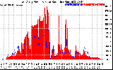 Solar PV/Inverter Performance East Array Power Output & Solar Radiation