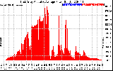 Solar PV/Inverter Performance East Array Actual & Average Power Output