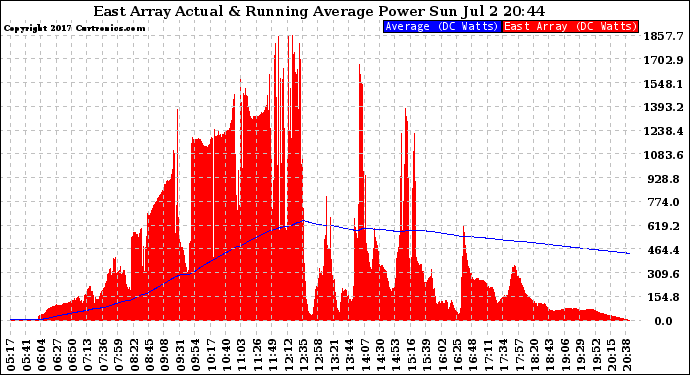 Solar PV/Inverter Performance East Array Actual & Running Average Power Output