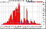 Solar PV/Inverter Performance Total PV Panel Power Output & Solar Radiation