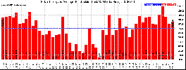 Milwaukee Solar Powered Home WeeklyProduction52
