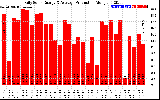 Solar PV/Inverter Performance Daily Solar Energy Production