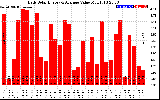 Solar PV/Inverter Performance Daily Solar Energy Production Value