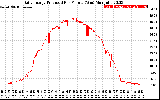 Solar PV/Inverter Performance Daily Energy Production Per Minute