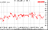 Solar PV/Inverter Performance Grid Voltage