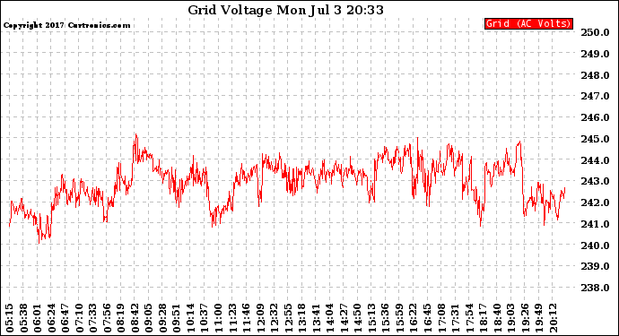 Solar PV/Inverter Performance Grid Voltage