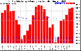 Solar PV/Inverter Performance Monthly Solar Energy Production Running Average