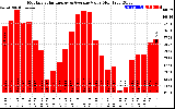 Solar PV/Inverter Performance Monthly Solar Energy Production Value