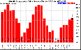 Solar PV/Inverter Performance Monthly Solar Energy Value Average Per Day ($)