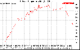 Solar PV/Inverter Performance Outdoor Temperature