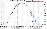 Solar PV/Inverter Performance Photovoltaic Panel Current Output