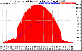 Solar PV/Inverter Performance West Array Power Output & Effective Solar Radiation