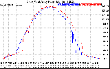 Solar PV/Inverter Performance Photovoltaic Panel Power Output