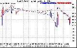 Solar PV/Inverter Performance Photovoltaic Panel Voltage Output