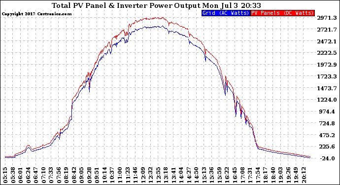 Solar PV/Inverter Performance PV Panel Power Output & Inverter Power Output