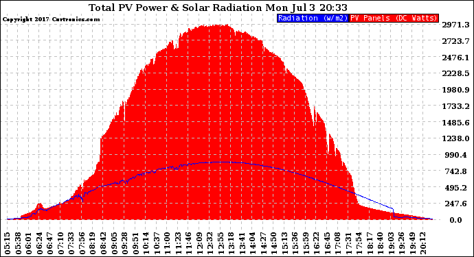 Solar PV/Inverter Performance Total PV Panel Power Output & Solar Radiation