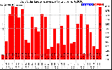 Solar PV/Inverter Performance Daily Solar Energy Production Value