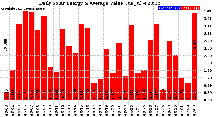 Solar PV/Inverter Performance Daily Solar Energy Production Value