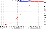 Solar PV/Inverter Performance Daily Energy Production