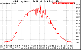 Solar PV/Inverter Performance Daily Energy Production Per Minute