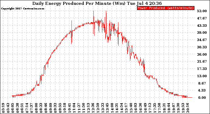 Solar PV/Inverter Performance Daily Energy Production Per Minute