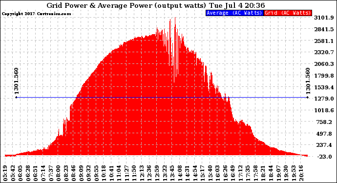 Solar PV/Inverter Performance Inverter Power Output