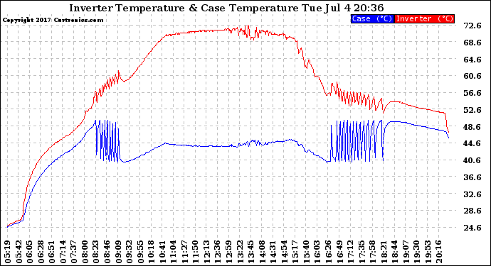 Solar PV/Inverter Performance Inverter Operating Temperature