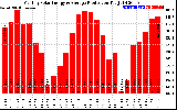 Solar PV/Inverter Performance Monthly Solar Energy Production