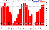 Solar PV/Inverter Performance Monthly Solar Energy Production Average Per Day (KWh)